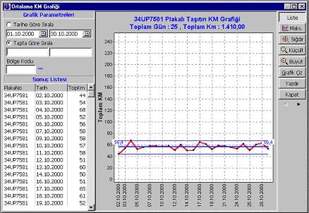 Ortalama KM Grafiği 1